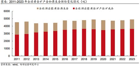 金的行业|黄金行业深度：供需情况、价格分析、产业链及相关公司深度梳理。